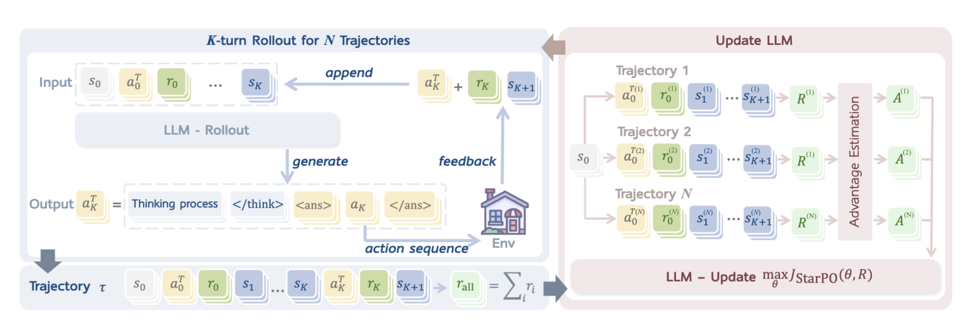 StarPO framework