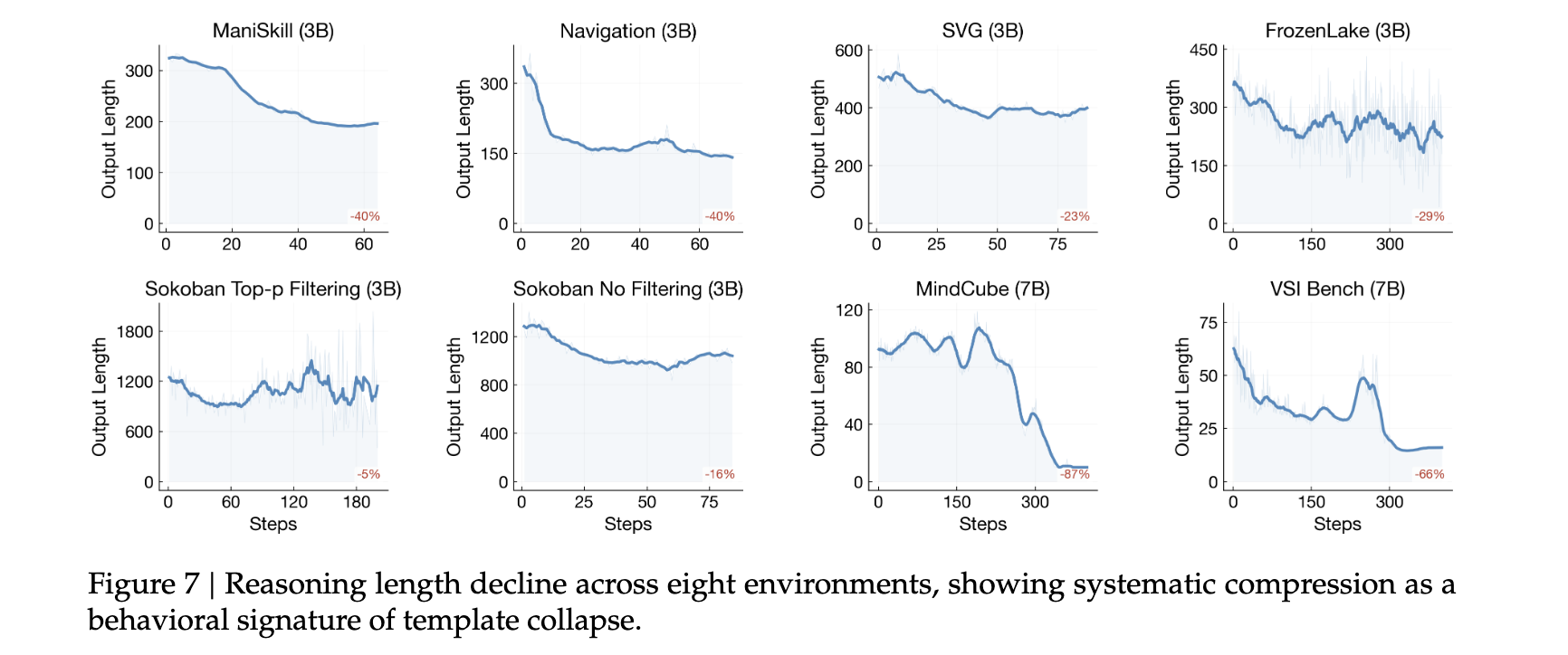 Reasoning length drops
