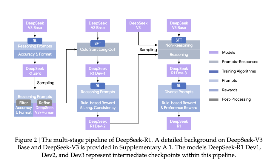 DeepSeek-R1 training pipeline